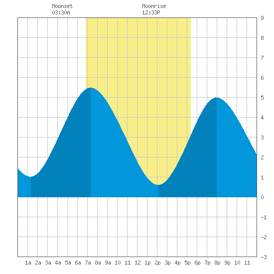 Mount Sinai Harbor tide chart for Friday, February 11, 2022