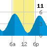 Mount Sinai Harbor tide chart for Friday, February 11, 2022