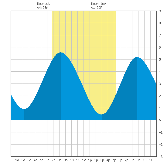 Mount Sinai Harbor tide chart for Saturday, February 12, 2022