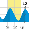 Mount Sinai Harbor tide chart for Saturday, February 12, 2022