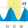 Mount Sinai Harbor tide chart for Sunday, February 13, 2022