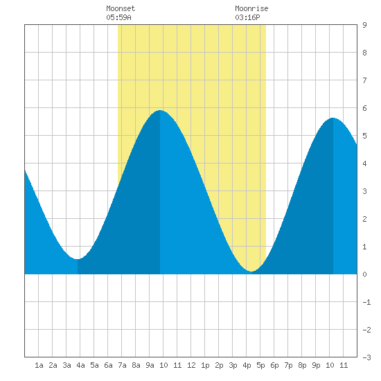 Mount Sinai Harbor tide chart for Monday, February 14, 2022