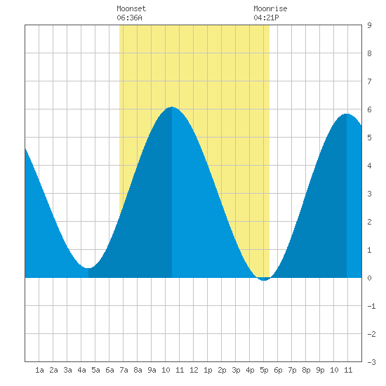 Mount Sinai Harbor tide chart for Tuesday, February 15, 2022