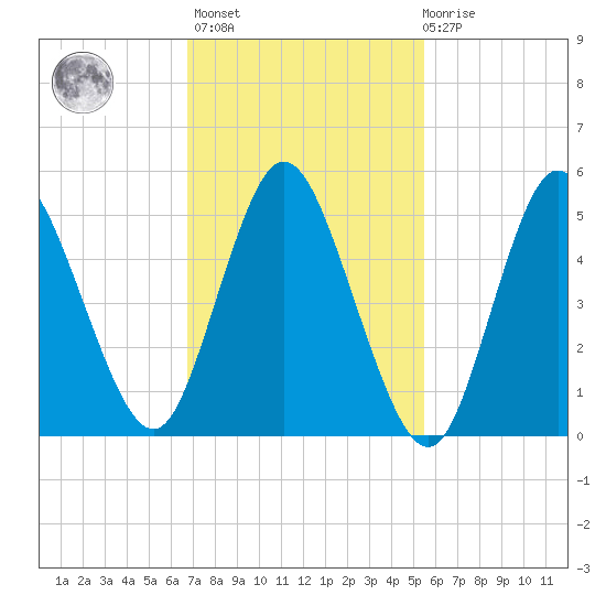 Mount Sinai Harbor tide chart for Wednesday, February 16, 2022