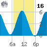 Mount Sinai Harbor tide chart for Wednesday, February 16, 2022