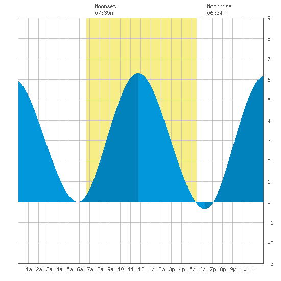 Mount Sinai Harbor tide chart for Thursday, February 17, 2022