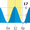Mount Sinai Harbor tide chart for Thursday, February 17, 2022