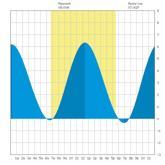 Mount Sinai Harbor tide chart for Friday, February 18, 2022