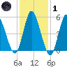 Mount Sinai Harbor tide chart for Tuesday, February 1, 2022