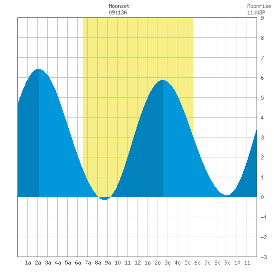 Mount Sinai Harbor tide chart for Monday, February 21, 2022
