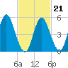 Mount Sinai Harbor tide chart for Monday, February 21, 2022