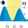 Mount Sinai Harbor tide chart for Wednesday, February 23, 2022