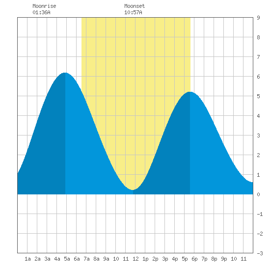 Mount Sinai Harbor tide chart for Thursday, February 24, 2022
