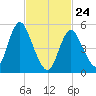 Mount Sinai Harbor tide chart for Thursday, February 24, 2022
