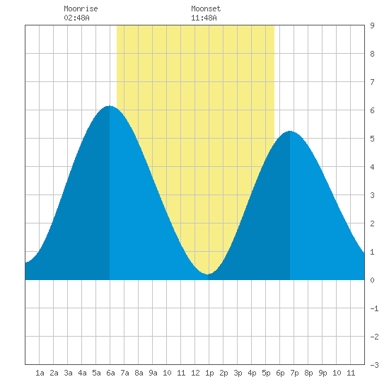 Mount Sinai Harbor tide chart for Friday, February 25, 2022
