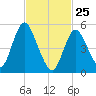 Mount Sinai Harbor tide chart for Friday, February 25, 2022