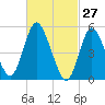 Mount Sinai Harbor tide chart for Sunday, February 27, 2022