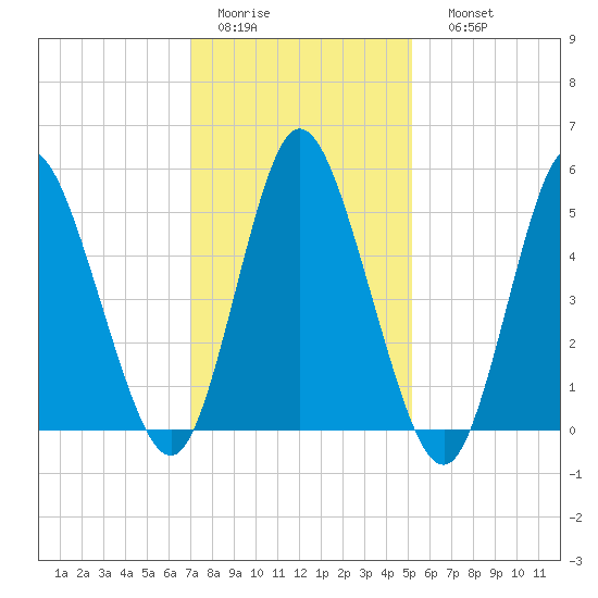 Mount Sinai Harbor tide chart for Wednesday, February 2, 2022