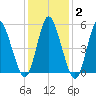 Mount Sinai Harbor tide chart for Wednesday, February 2, 2022