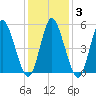 Mount Sinai Harbor tide chart for Thursday, February 3, 2022