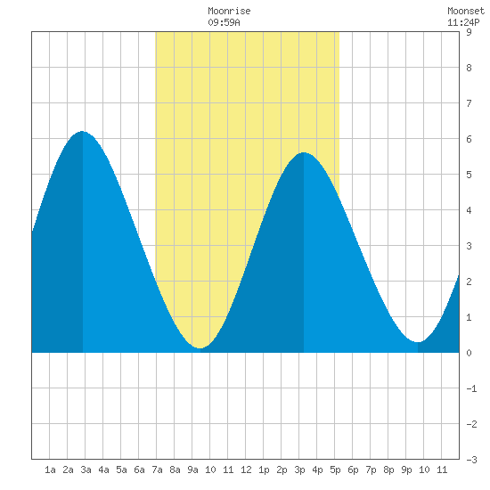 Mount Sinai Harbor tide chart for Sunday, February 6, 2022