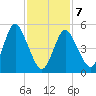 Mount Sinai Harbor tide chart for Monday, February 7, 2022