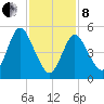 Mount Sinai Harbor tide chart for Tuesday, February 8, 2022