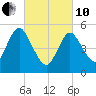 Mount Sinai Harbor tide chart for Thursday, March 10, 2022