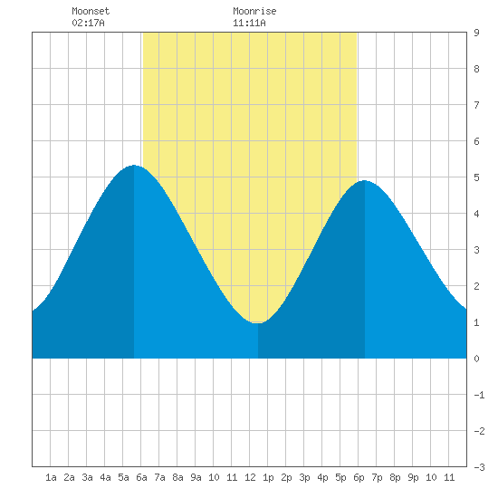 Mount Sinai Harbor tide chart for Friday, March 11, 2022