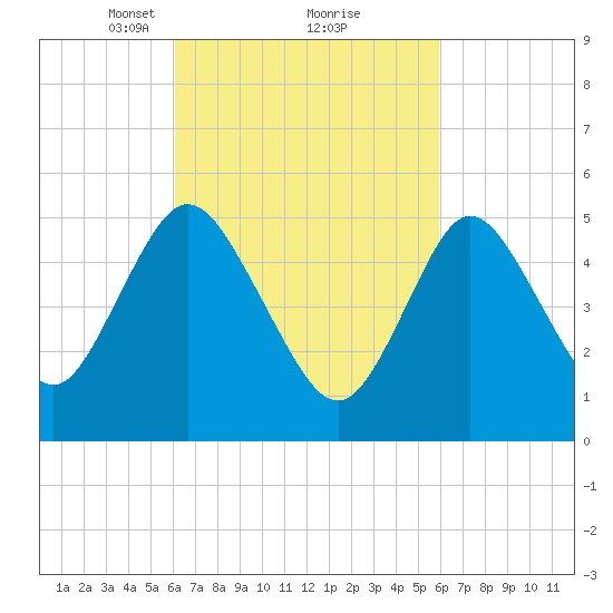Mount Sinai Harbor tide chart for Saturday, March 12, 2022