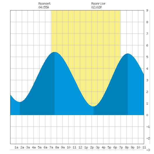 Mount Sinai Harbor tide chart for Sunday, March 13, 2022