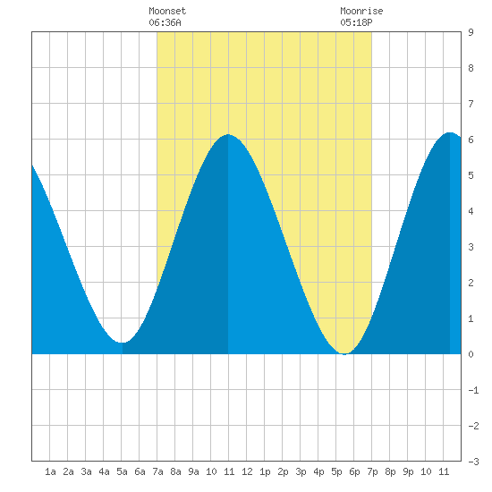 Mount Sinai Harbor tide chart for Wednesday, March 16, 2022