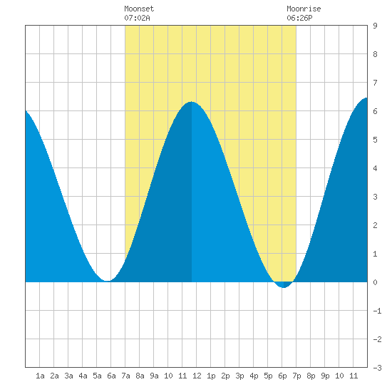 Mount Sinai Harbor tide chart for Thursday, March 17, 2022