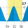 Mount Sinai Harbor tide chart for Thursday, March 17, 2022