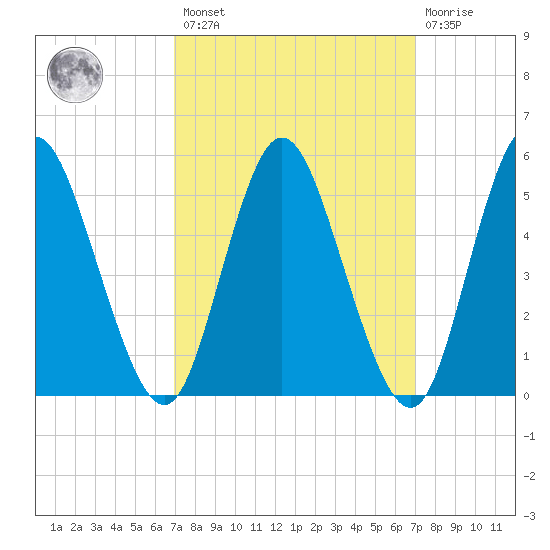 Mount Sinai Harbor tide chart for Friday, March 18, 2022