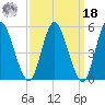 Mount Sinai Harbor tide chart for Friday, March 18, 2022