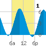 Mount Sinai Harbor tide chart for Tuesday, March 1, 2022