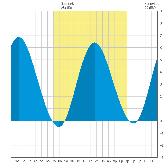 Mount Sinai Harbor tide chart for Sunday, March 20, 2022