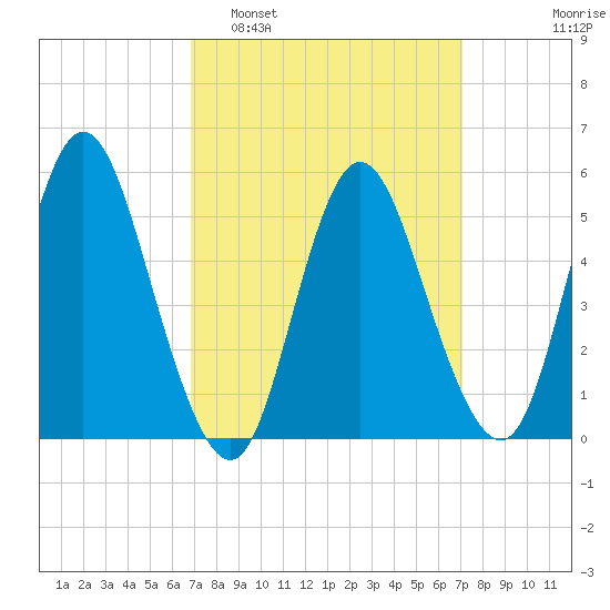 Mount Sinai Harbor tide chart for Monday, March 21, 2022