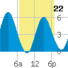 Mount Sinai Harbor tide chart for Tuesday, March 22, 2022
