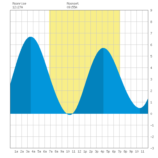 Mount Sinai Harbor tide chart for Wednesday, March 23, 2022