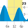 Mount Sinai Harbor tide chart for Wednesday, March 23, 2022