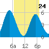 Mount Sinai Harbor tide chart for Thursday, March 24, 2022