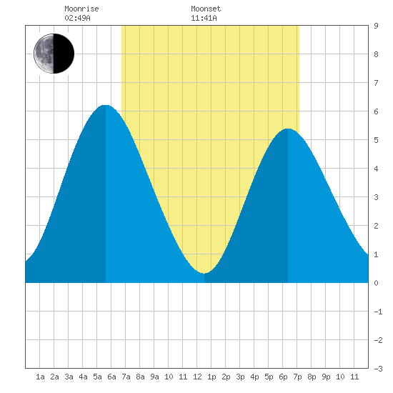 Mount Sinai Harbor tide chart for Friday, March 25, 2022