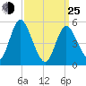 Mount Sinai Harbor tide chart for Friday, March 25, 2022