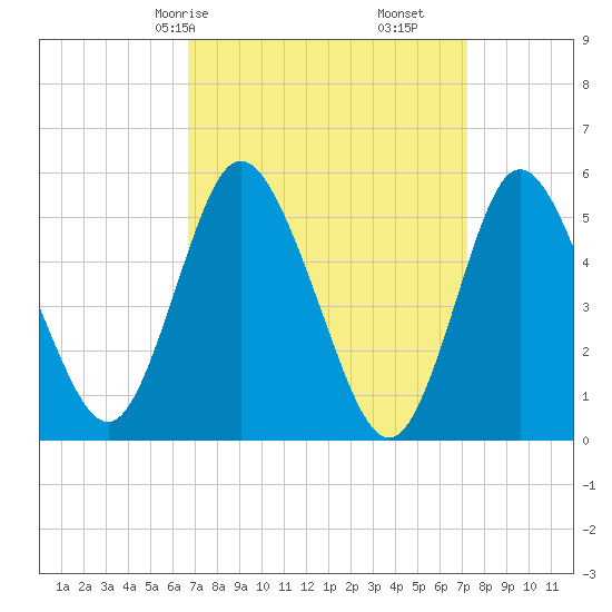 Mount Sinai Harbor tide chart for Monday, March 28, 2022