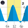 Mount Sinai Harbor tide chart for Wednesday, March 2, 2022