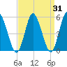 Mount Sinai Harbor tide chart for Thursday, March 31, 2022