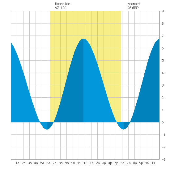 Mount Sinai Harbor tide chart for Thursday, March 3, 2022