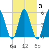 Mount Sinai Harbor tide chart for Thursday, March 3, 2022